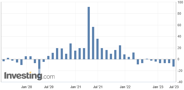 Die Gewinne chinesischer Unternehmen sind im Juni 2023 um 12,6 % im Vergleich zum Vorjahresmonat gesunken