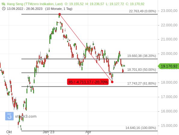 Chartanalyse: Der Kursverlauf des Hang Seng passt zur Entwicklung der Unternehmensgewinne in China