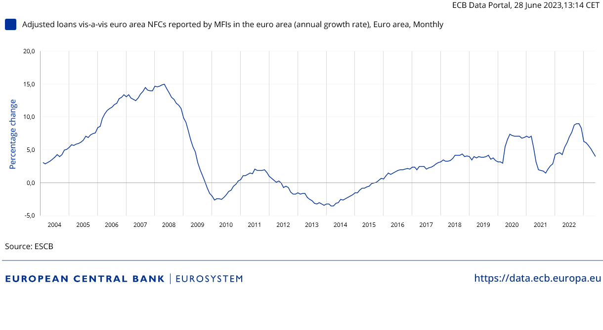 Kreditvergabe der Banken im Euroraum an die Unternehmen verliert auch im Mai 2023 an Dynamik