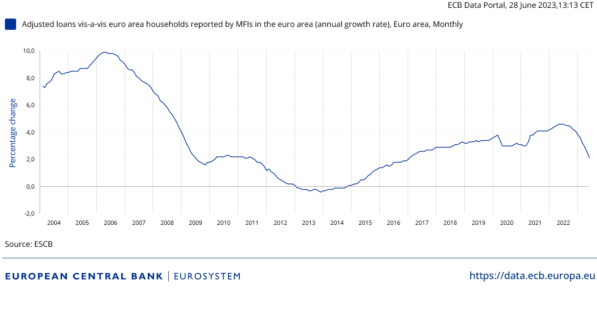 Kreditvergabe der Banken im Euroraum an die Privathaushalte  verliert auch im Mai 2023 an Dynamik
