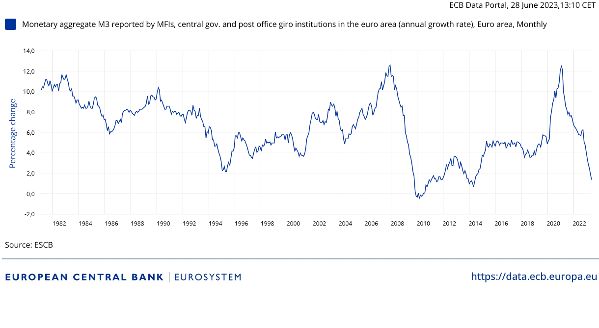 Das Wachstum der Geldmenge (M3) lässt im Euroraum infolge der Straffung der Geldpolitik deutlich nach, auch im Mai 2023