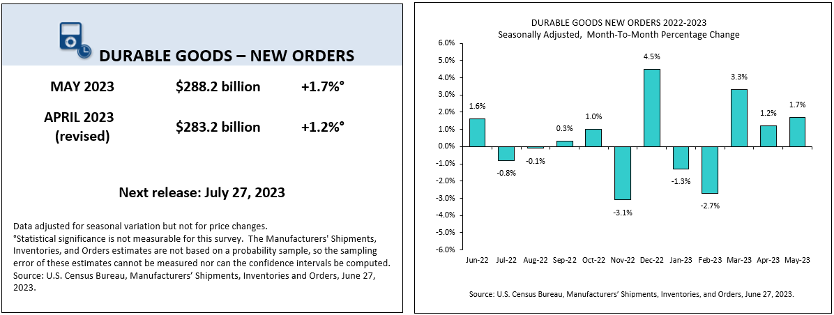 Auftragseingänge für langlebige Güter in den USA überraschen im Mai 2023 deutlich positiv