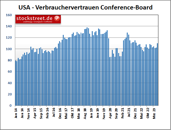 Das US-Verbrauchervertrauen des Conference Board steigt im Juni auf den höchsten Stand seit Januar 2022