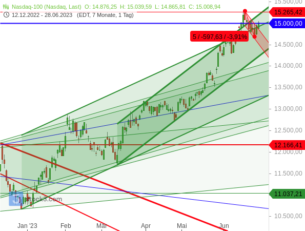 Chartanalyse: Der Nasdaq 100 dreht nach einem moderaten Kursrücksetzer schon wieder nach oben