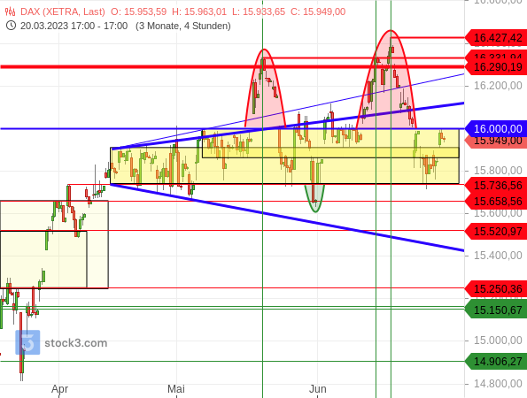 Chartanalyse: Der DAX kehrt nach einer Verlustserie zur 16.000er Marke zurück