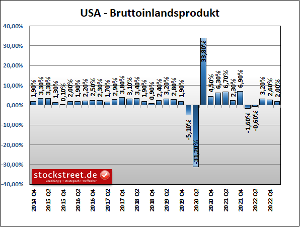 US-Wirtschaft ist im 1. Quartal 2023 deutlich stärker gewachsen als ursprünglich gemeldet