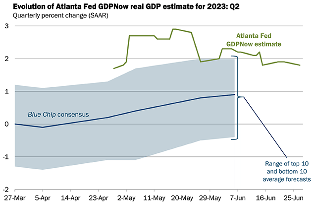 Der GDPNow-Indikator der Federal Reserve Bank of Atlanta schätzt das Wachstum des US-BIP im 2. Quartal 2023 auf 1,8 %
