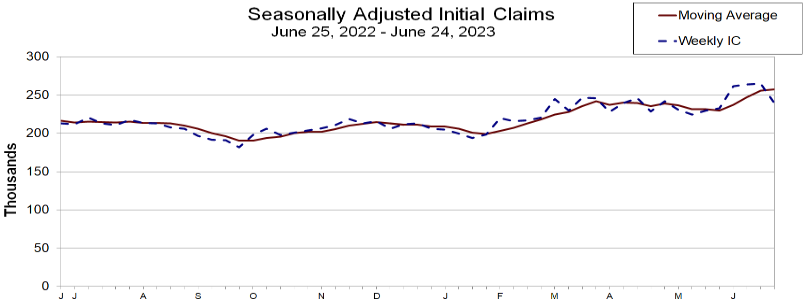 Erstanträge auf Arbeitslosenhilfe geben wieder nach und unterbrechen damit den flachen Aufwärtstrend