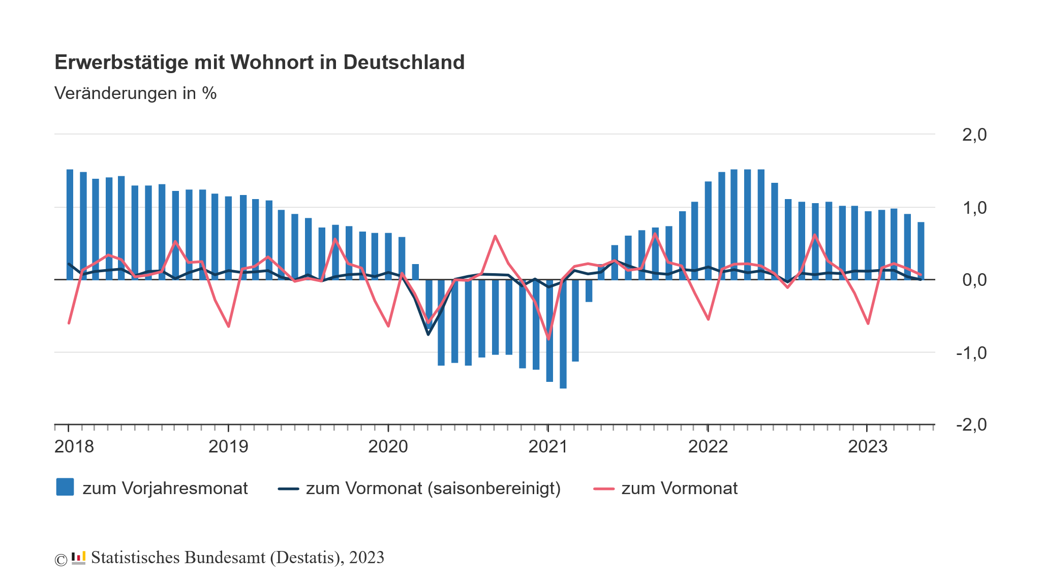 Der Arbeitsmarkt in Deutschland schwächt sich ab, das erste Mal seit 10 Monaten ist die Zahl der Erwerbslosen gestiegen