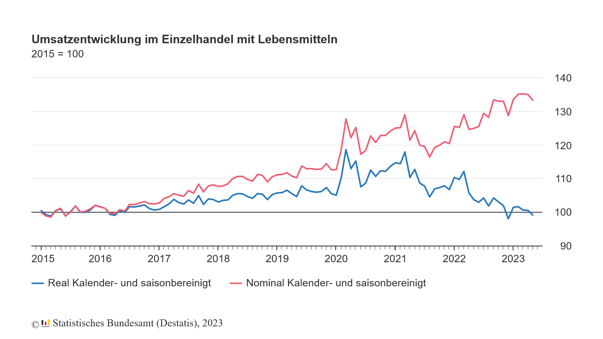 Im Einzelhandel mit Lebensmitteln geht die Schere zwischen nominaler und realer Veränderung immer mehr auseinander
