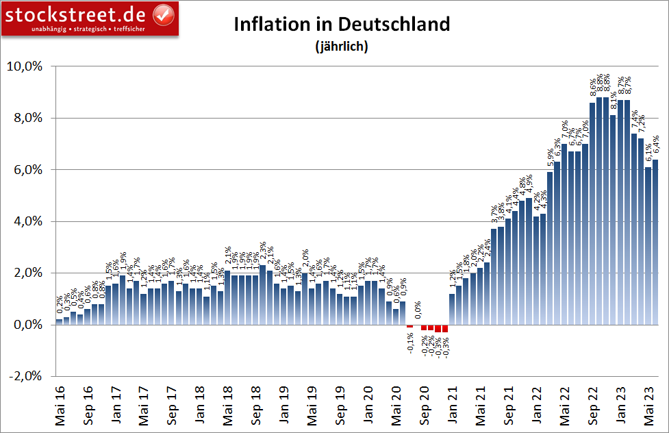 Die Inflation in Deutschland ist im Juni 2023 wieder gestiegen