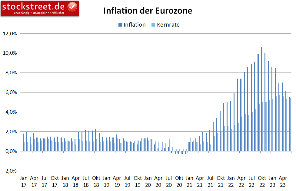 In der Eurozone hat die Inflation im Juni 2023 zwar weiter nachgegeben, die Kernrate ist aber wieder gestiegen