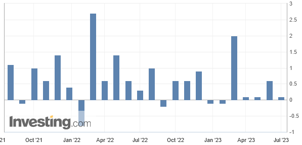 Die persönlichen Ausgaben sind in den USA im Mai 2023 wieder nur sehr moderat gestiegen - es herrscht Kaufzurückhaltung