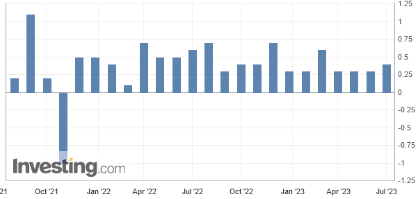 Die persönlichen Einkommen sind in den USA im Mai 2023 etwas stärker gestiegen