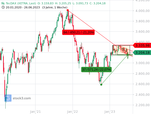 Chartanalyse: Der TecDAX ist seinem Bärenmarkttief noch näher als dem Rekordhoch