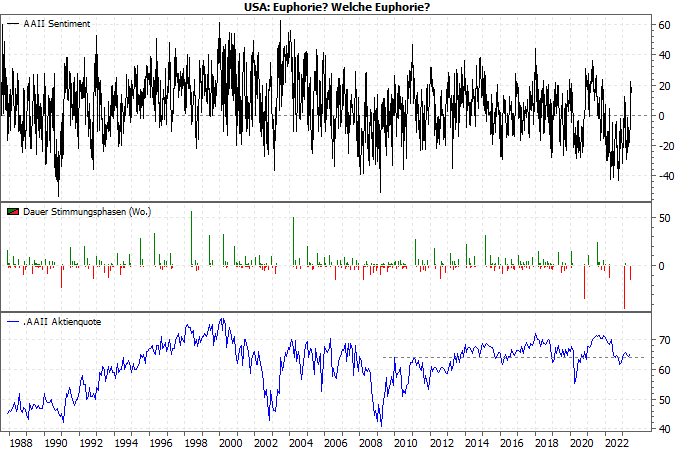 20230703a_AAII-Sentiment, Aktienquote