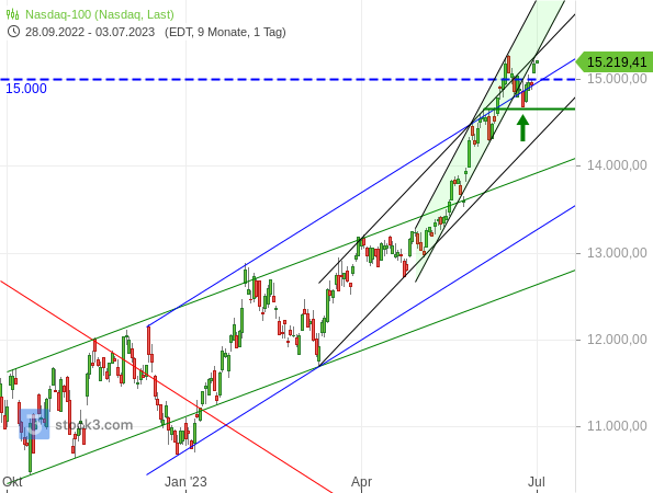 20230703b_Nasdaq100-Tageschart ab Okt. 2022