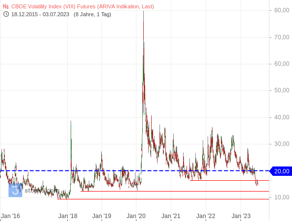 20230703c_S&P500-VIX-Angstbarometer