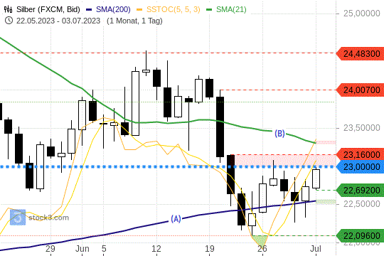 Silber-Preis: Die Notierungen festigen sich oberhalb ihrer 200-Tagelinie. 3.7.2023
