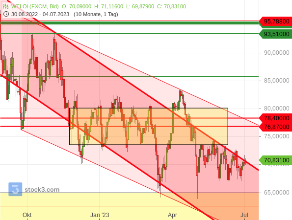 Auch die erneute Ankündigung von Ölförderkürzungen konnten die Preise noch nicht aus ihrem Abwärtstrend befreien