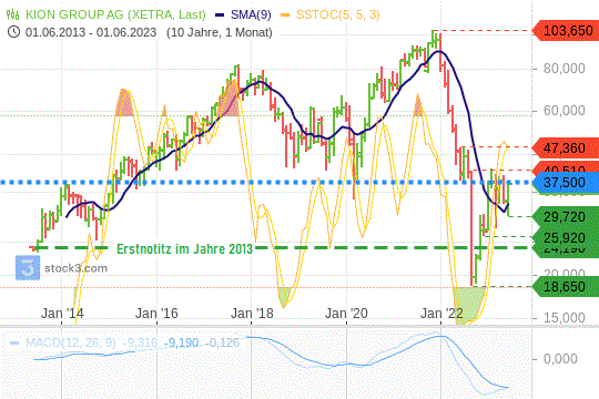 Kion-Group-Aktie: Die Kurse konsolidieren nach einer starken Handelswoche. 5.7.2023