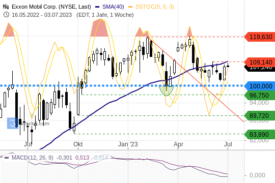 Exxon-Mobil-Aktie: Die Titel schaben am Widerstand um 109 USD. 5.7.2023