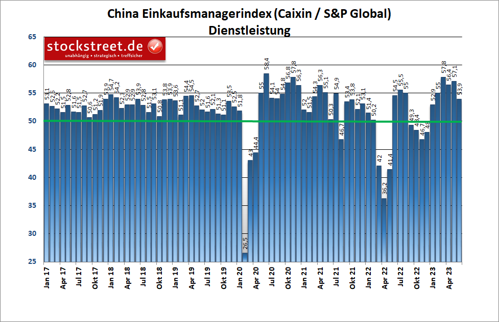 Der Caixin-Einkaufsmanagerindex für die Industrie in China ist im Juni 2023 auf ein 5-Monats-Tief gefallen