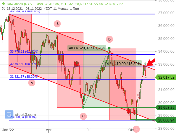 Aktienindex Dow Jones prallt am Kreuzwiderstand aus 50%-Fibonacci-Retracement und oberer Abwärtstrendkanallinie ab