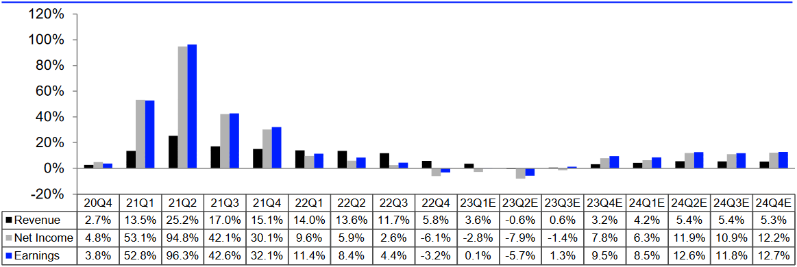 S&P 500: tatsächliche und erwartete Wachstumsraten Umsatz und Gewinn je Quartal, Stand: 30.06.2023
