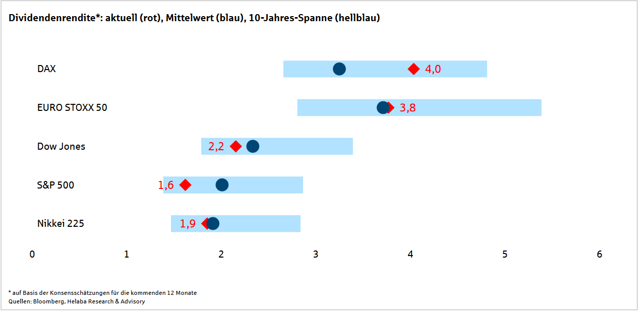 Dividendenrenditen ausgewählter Aktienindizes