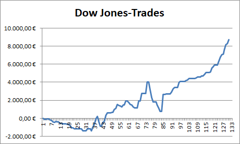 Realisierte Gewinne beim CFD-Trading auf den Dow Jones