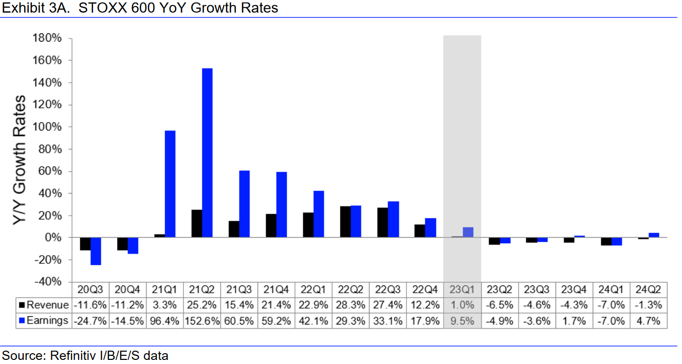 STOXX 600: tatsächliche und erwartete Wachstumsraten Umsatz und Gewinn je Quartal, Stand: 06.06.2023