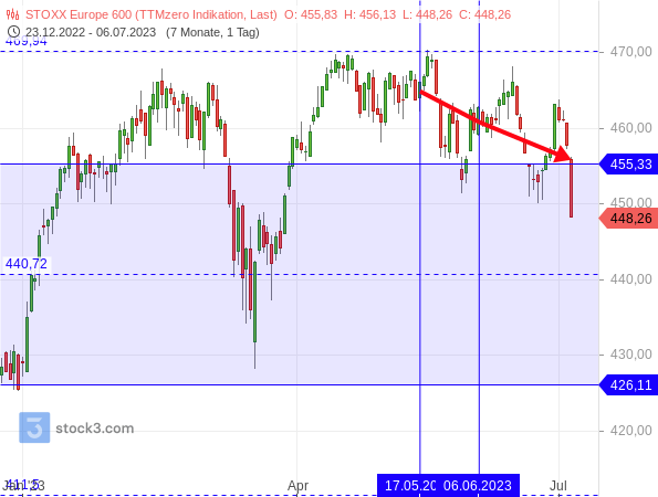 Der STOXX 600 folgt den pessimistischeren Analystenschätzungen nach unten