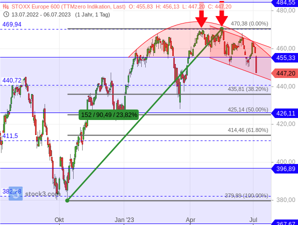 Chartanalyse: Dem STOXX 600 droht eine Trendwende