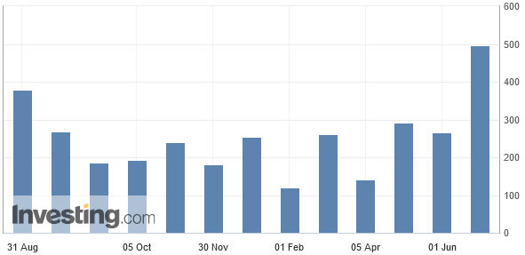 Die ADP-Arbeitsmarktdaten für Juni 2023 lagen deutlich über den Erwartungen und den Werte der Vormonate