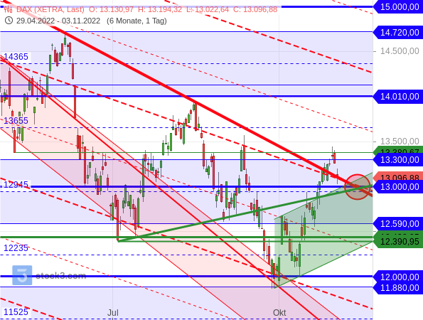 DAX setzt nach starken Kursgewinnen zurück und bewegt sich damit in Richtung Target