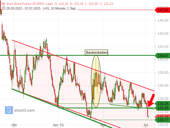 Chartanalyse: Bund-Future bricht eine Kreuzunterstützung und setzt damit den übergeordneten Abwärtstrend fort
