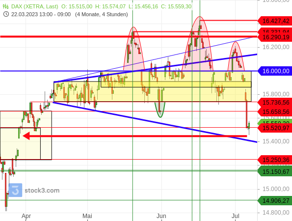 Chartanalyse: DAX rutscht dynamisch auf das niedrigste Niveau seit Ende März