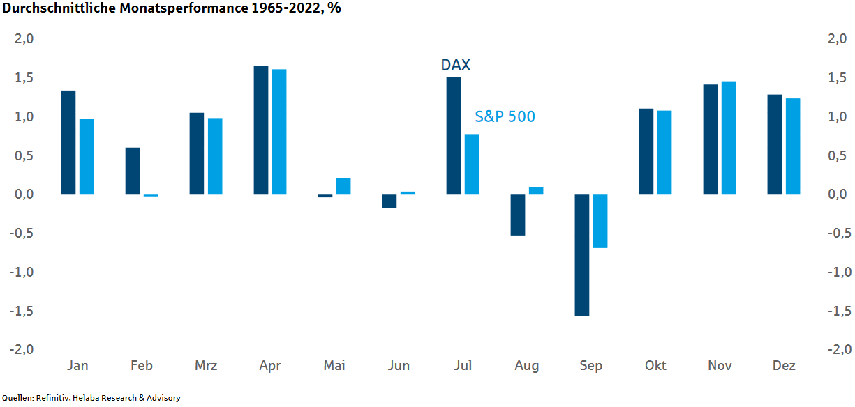 Durchschnittliche Kursperformance pro Monat von DAX und S&P 500 von 1965 bis 2022