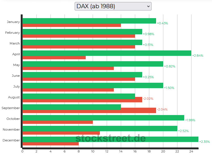Durchschnittliche Kursperformance des DAX pro Monat seit 1988