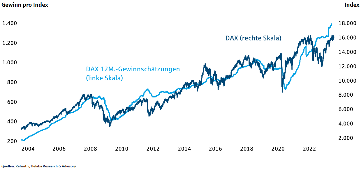DAX: Kursverlauf vs. Gewinnschätzungen