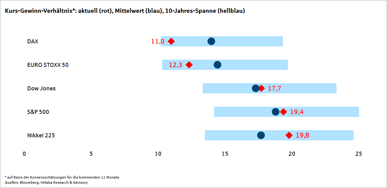 Kurs-Gewinn-Verhältnis (KGV) ausgewählter Aktienindizes