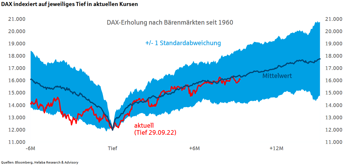 Kursverlauf des DAX nach Bärenmärkten seit 1960 - historisch vs. aktuell