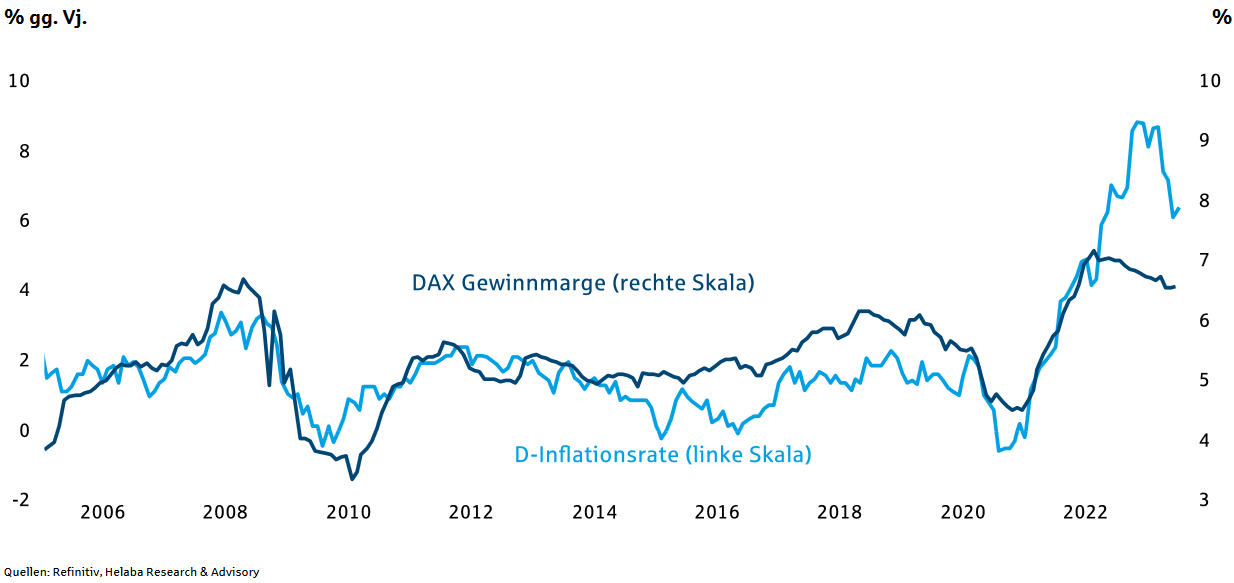 durchschnittliche Gewinnmargen der DAX-Unternehmen vs. Inflationsrate