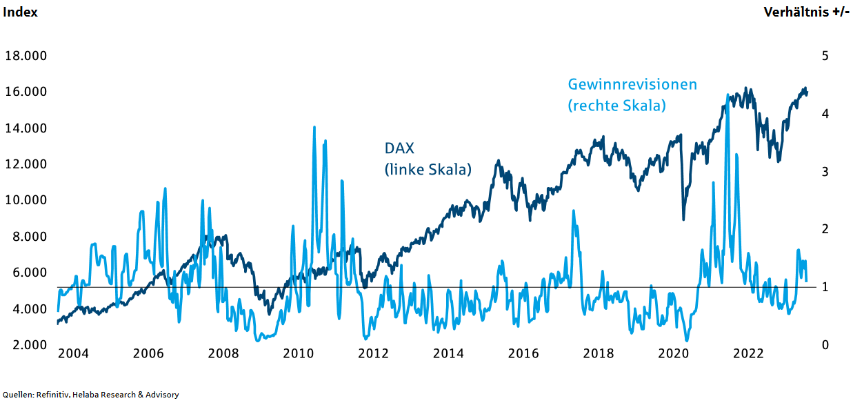 Kursverlauf des DAX vs. Veränderung der Gewinnerwartungen
