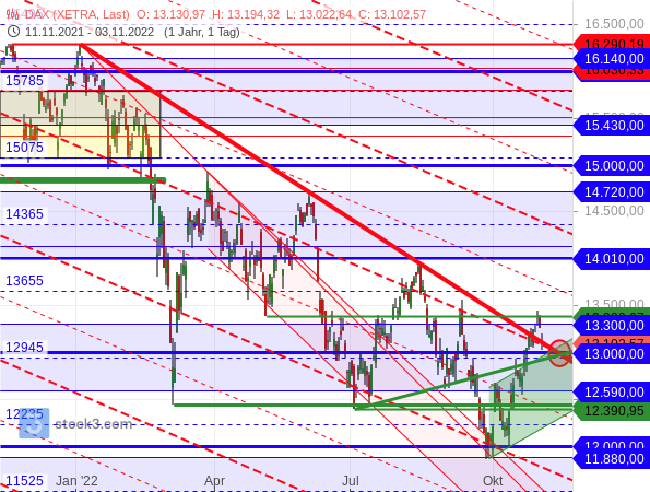 DAX bricht wichtige Abwärtstrendlinie des Bärenmarktes seit Jahresanfang 2022