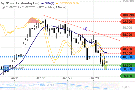 JD.com-Aktie: Die Titel bewegen sich noch immer in einem großen Abwärtstrend. 10.7.2023
