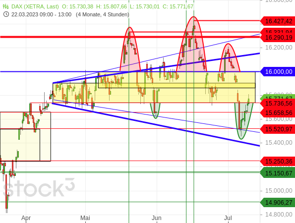 Chartanalyse: DAX zeigt nach einem Rücksetzer wieder Stärke und bleibt so in seiner Seitwärtstendenz