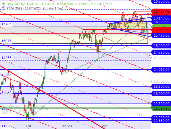 Chartanalyse: Die aktuelle Konsolidierung reicht noch nicht zum Abbau der überkauften Situation aufgrund vorheriger Kursgewinne