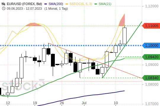 EUR/USD: Überkauft am neuen Jahreshoch